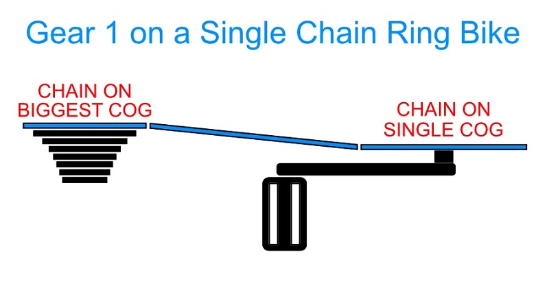 Is Gear 1 High or Low On A Bike?